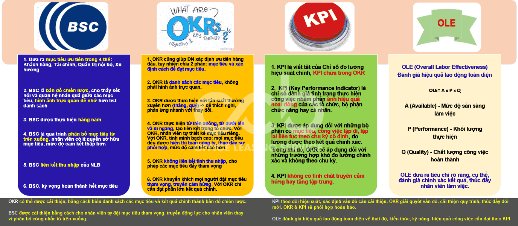 So sánh giữa BSC, OKR, KPI, OLE,....
