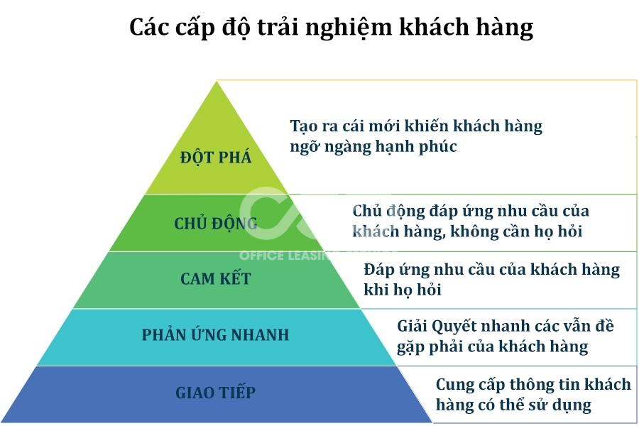 5 Cấp Độ Trải Nghiệm Của Khách Hàng